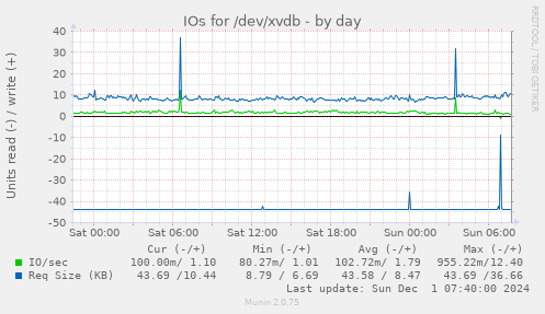 IOs for /dev/xvdb