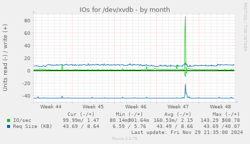 IOs for /dev/xvdb