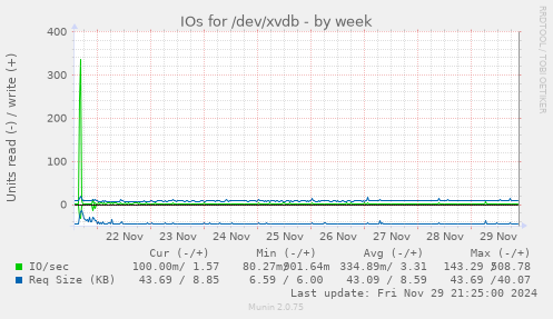 IOs for /dev/xvdb