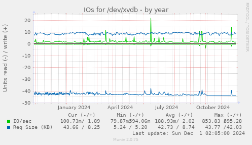 IOs for /dev/xvdb