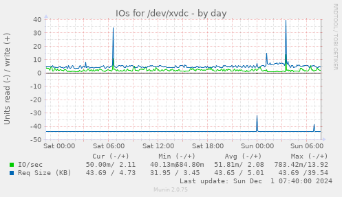 IOs for /dev/xvdc