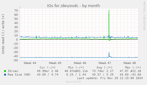 IOs for /dev/xvdc