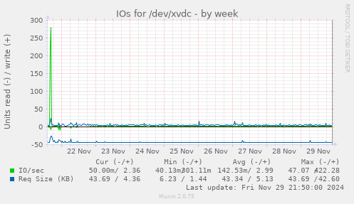 IOs for /dev/xvdc