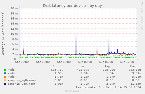 Disk latency per device