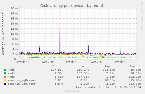 Disk latency per device