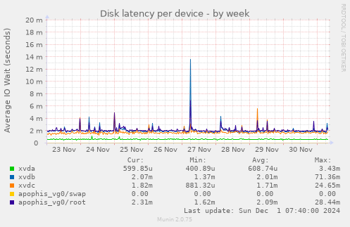 Disk latency per device