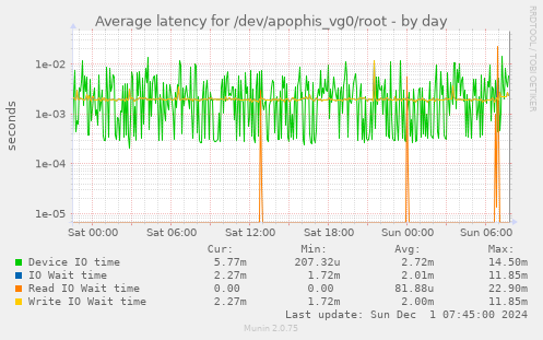 Average latency for /dev/apophis_vg0/root