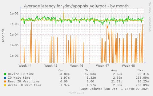 Average latency for /dev/apophis_vg0/root