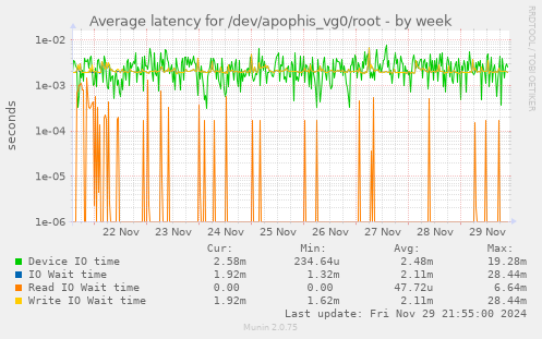 Average latency for /dev/apophis_vg0/root