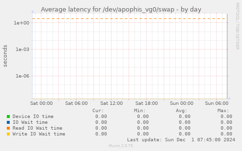 Average latency for /dev/apophis_vg0/swap