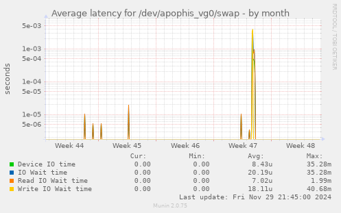 Average latency for /dev/apophis_vg0/swap