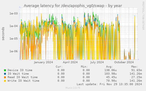 Average latency for /dev/apophis_vg0/swap