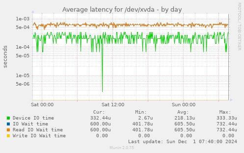 Average latency for /dev/xvda