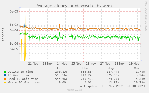 Average latency for /dev/xvda