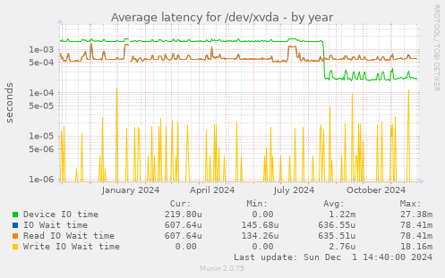 Average latency for /dev/xvda