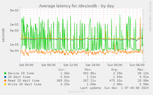 Average latency for /dev/xvdb