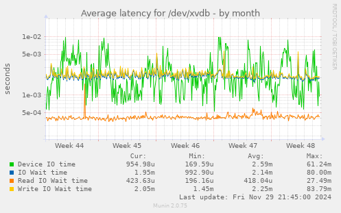 Average latency for /dev/xvdb