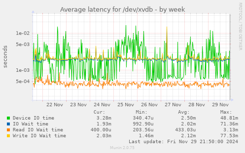 Average latency for /dev/xvdb