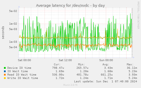 Average latency for /dev/xvdc