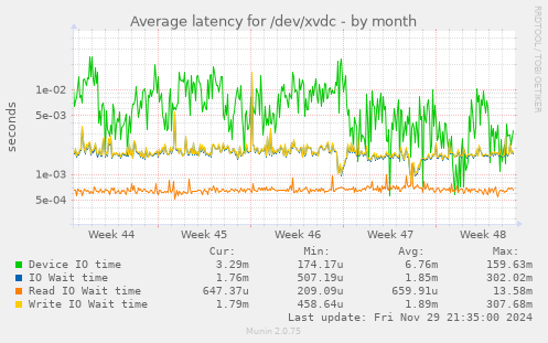 Average latency for /dev/xvdc