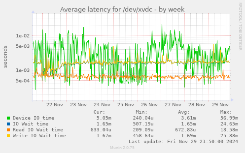 Average latency for /dev/xvdc