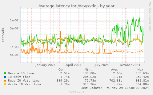 Average latency for /dev/xvdc