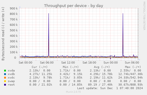 Throughput per device