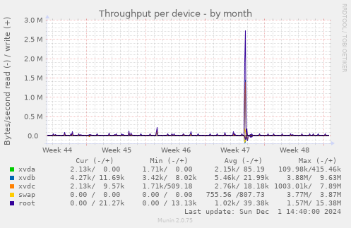 Throughput per device