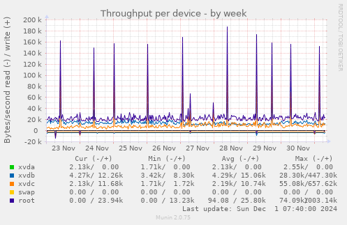 Throughput per device