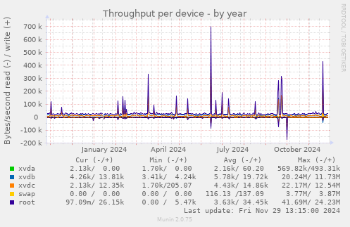 Throughput per device