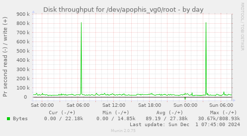 Disk throughput for /dev/apophis_vg0/root