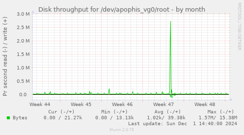 Disk throughput for /dev/apophis_vg0/root