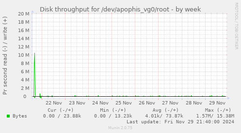 Disk throughput for /dev/apophis_vg0/root