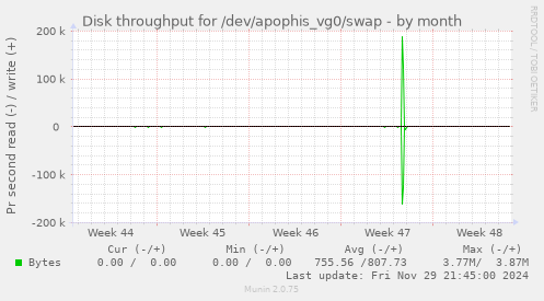 Disk throughput for /dev/apophis_vg0/swap