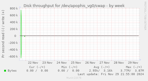 Disk throughput for /dev/apophis_vg0/swap