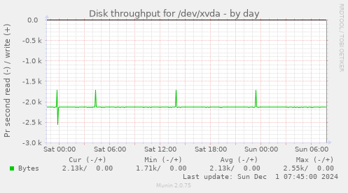 Disk throughput for /dev/xvda