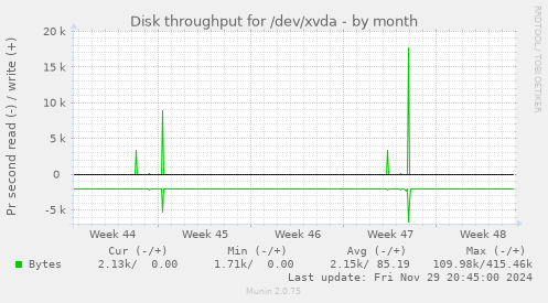 Disk throughput for /dev/xvda