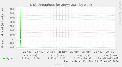 Disk throughput for /dev/xvda