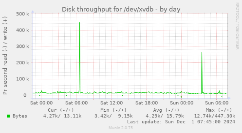 Disk throughput for /dev/xvdb