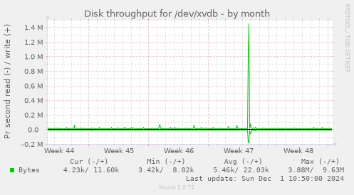 Disk throughput for /dev/xvdb