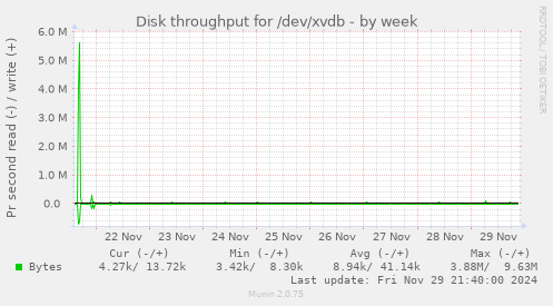 Disk throughput for /dev/xvdb