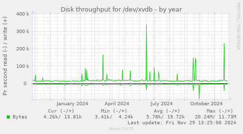 Disk throughput for /dev/xvdb