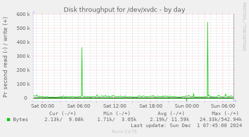 Disk throughput for /dev/xvdc