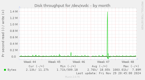 Disk throughput for /dev/xvdc