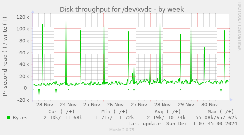 Disk throughput for /dev/xvdc