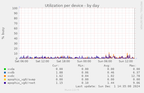 Utilization per device