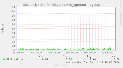 Disk utilization for /dev/apophis_vg0/root