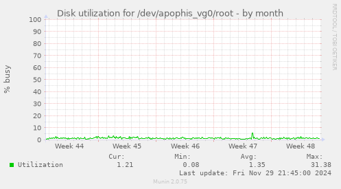 Disk utilization for /dev/apophis_vg0/root