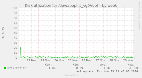 Disk utilization for /dev/apophis_vg0/root