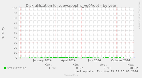 Disk utilization for /dev/apophis_vg0/root